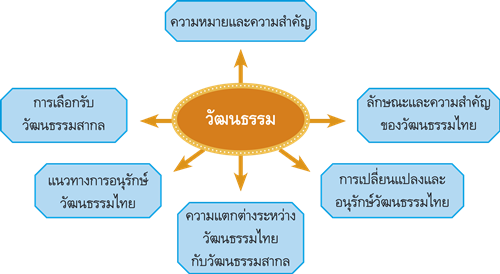 วัฒนธรรม