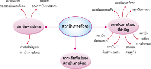 สถาบันทางสังคม