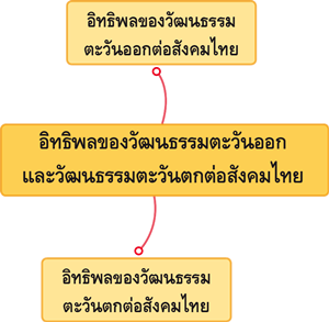 อิทธิพลของวัฒนธรรมตะวันออกและวัฒนธรรมตะวันตก ต่อสังคมไทย
