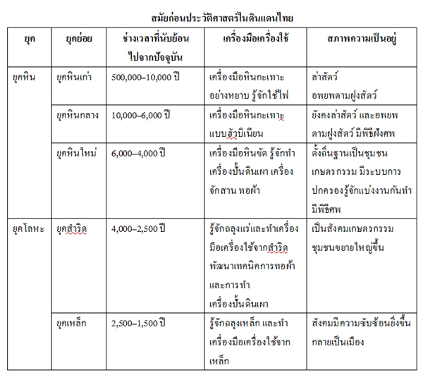 สมัยก่อนประวัติศาสตร์ในดินแดนไทย