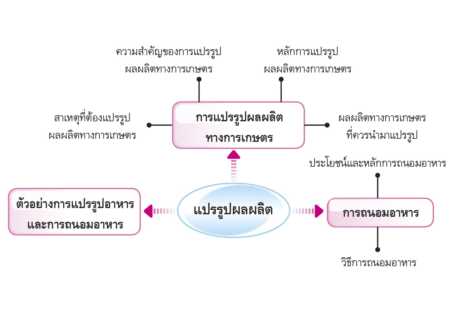 ข่าวสารเกี่ยวกับการพัฒนาวิทยาศาสตร์